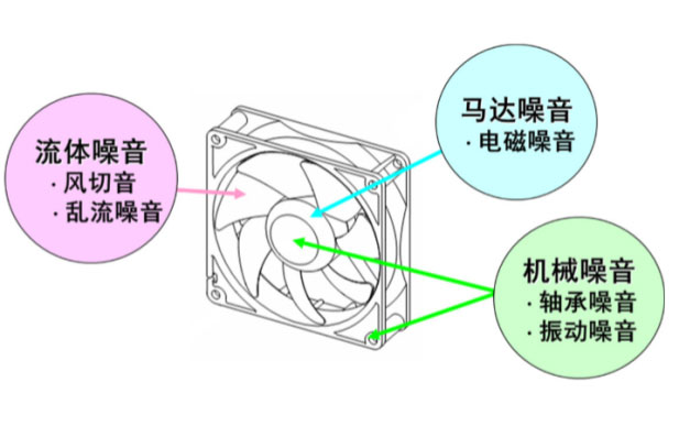 散热风扇噪音分析,散热风扇降噪方案