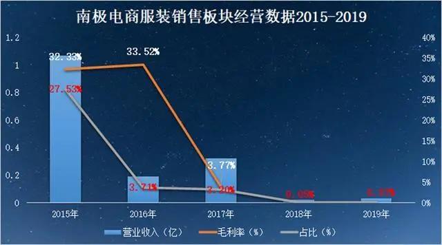 南极电商财务造假真的吗,南极电商吊牌服务