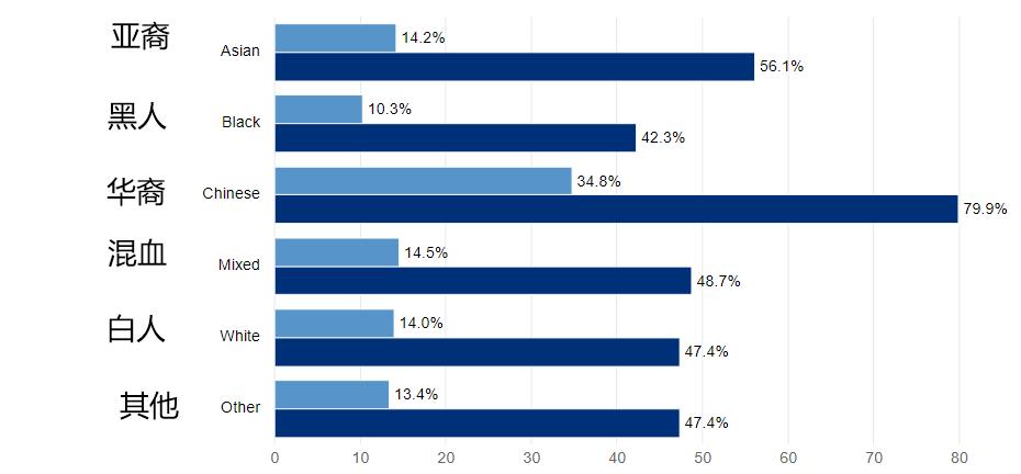 英国种族在成绩上的表现:华裔大幅度领先,英国白人还不如黑人