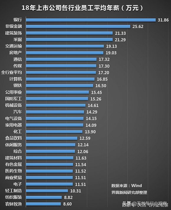 最低5万最高1亿!不懂得天然气行业薪酬秘密,天天996有何意义?