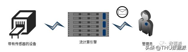 带你认识流计算(上篇)|会员专栏