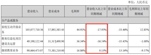 全通教育:归母净利同比下滑9264.53%经营情况堪忧