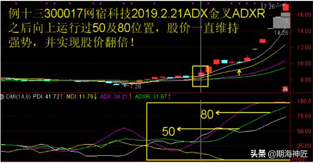 傻瓜式dmi指标详解,dmi指标原理和详解
