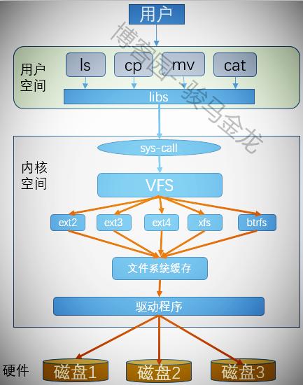 ext4文件系统的结构,ext文件系统介绍
