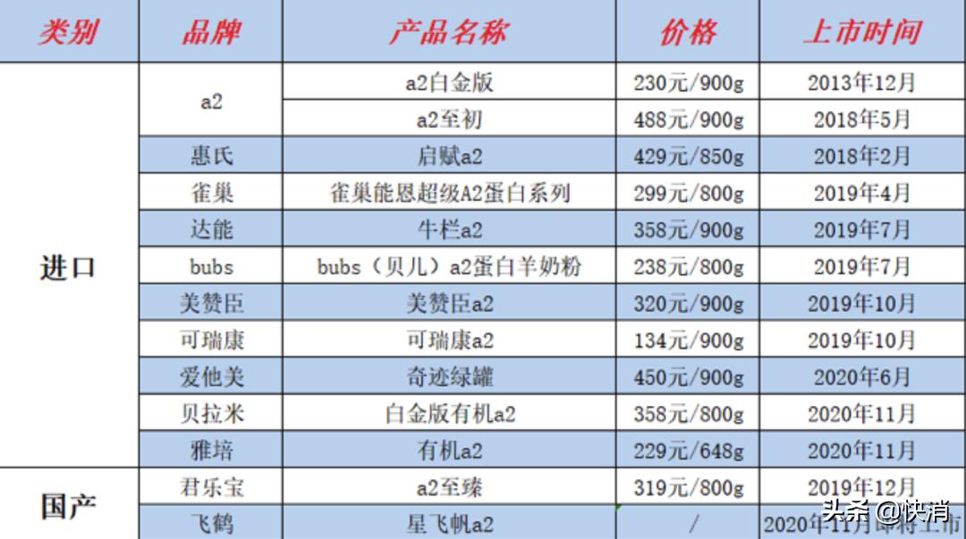 乳业头部聚杀A2概念!中国代购扛起来的A2公司,危机迎来?