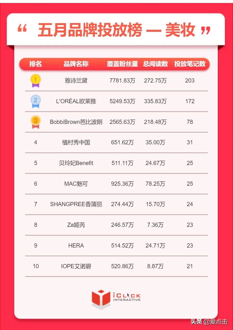 爱点击创新院｜小红书5月排行榜：美妆、护肤类品牌投放大幅增量