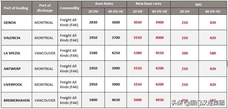 国际top20船公司最新运价,多家船公司宣布上调运价