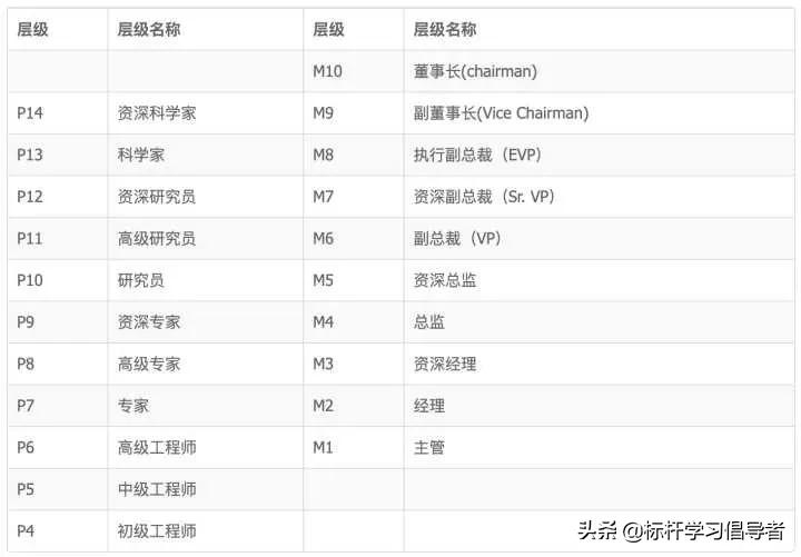 百度阿里工资级别对照表,阿里巴巴腾讯华为百度薪资表