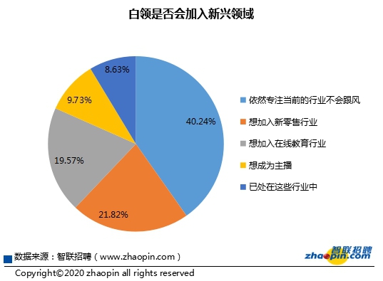 白领生活状况调研报告出炉：年长白领工作机会变少，年轻白领工资缩水较多
