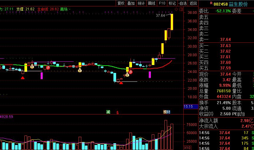 10只个股竞争“王中王”;撤退资金重回猪肉天然气,跟还是不跟?