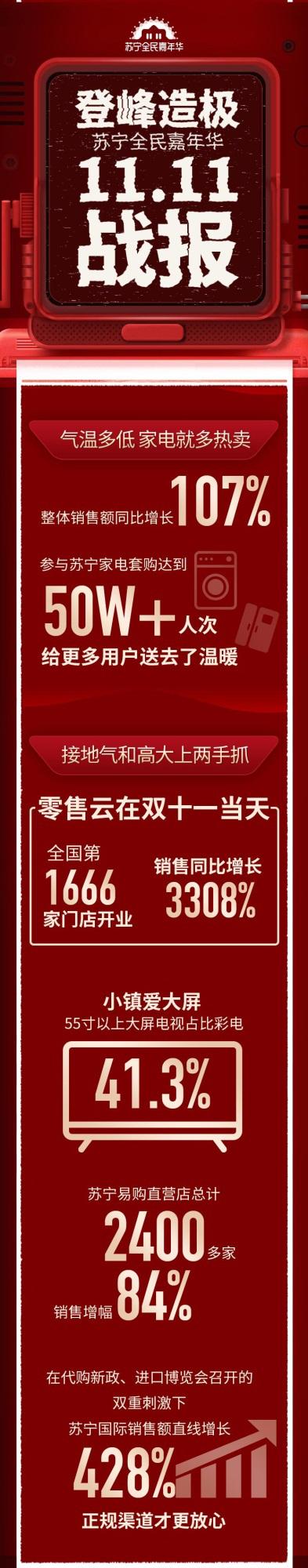 苏宁易购近三年双十一成交额,苏宁易购双11成交额