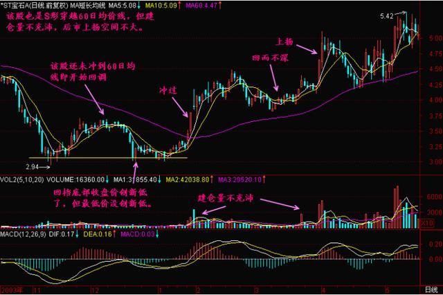 晚上睡不着的时候就看看,a股唯一百试百灵的均线定律