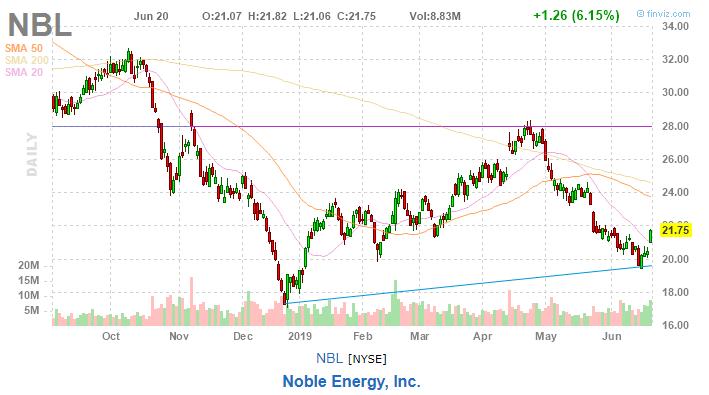 美股复盘20190620川普发出军事制裁警告，油价和金价上涨