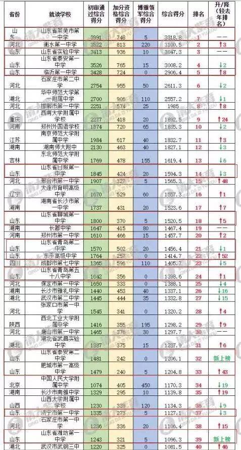 济宁附中2021年喜报,2021年济宁第一中学本科升学率