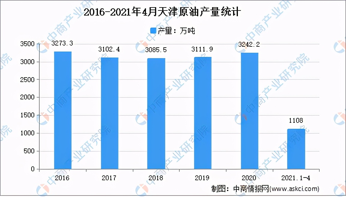 2021年天津原油产量,天津原油今日行情
