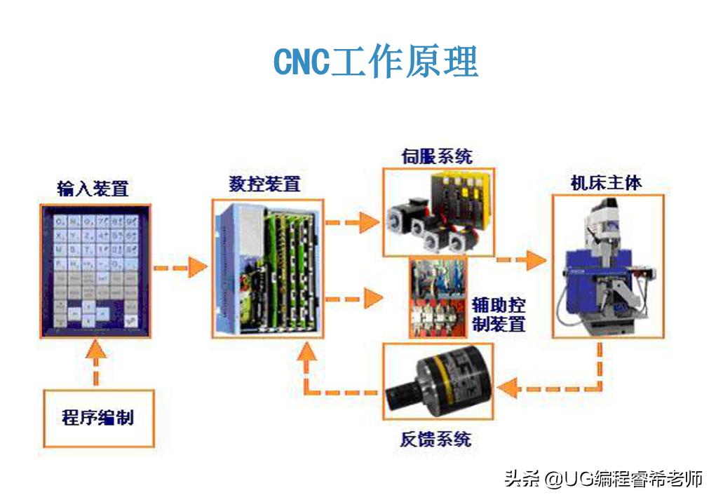 新手零基础学ug编程先学什么,新手怎么学习ug编程