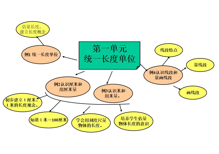 二年级数学100以内加减法思维导图,二年级数学上册重点思维导图