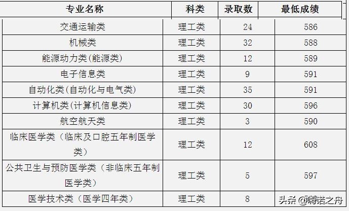 2023年中南大学各省录取分数线,2018年中南大学的理科分数线