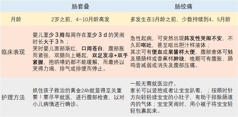 宝宝间断性哭闹是肠套叠吗,宝宝肠绞痛会一直哭闹吗