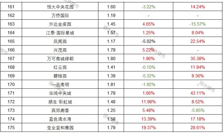 丽水房价下跌,丽水各个小区房价一览表