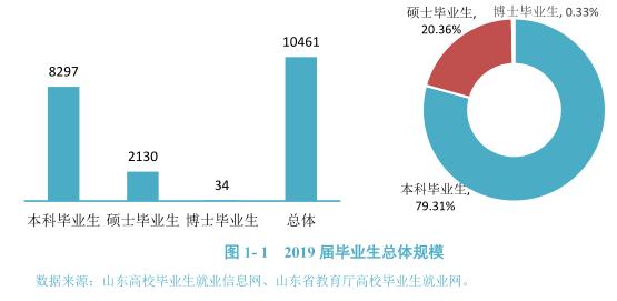 灞变笢灏变笟鐜囨渶楂樼殑闄㈡牎,8澶т笓涓氬氨涓氱巼90%