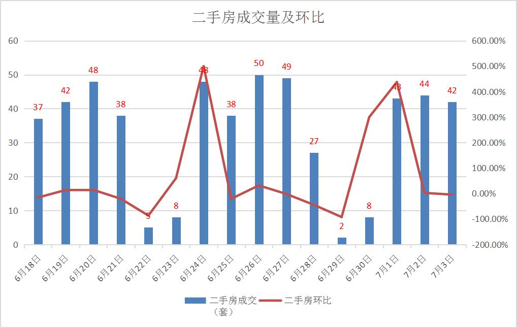 2023年宜昌市6月新房成交数据,诸葛二手房最新数据