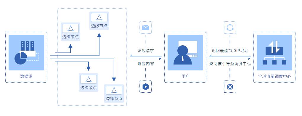 白山云cdn现状,创立三年估值过十亿