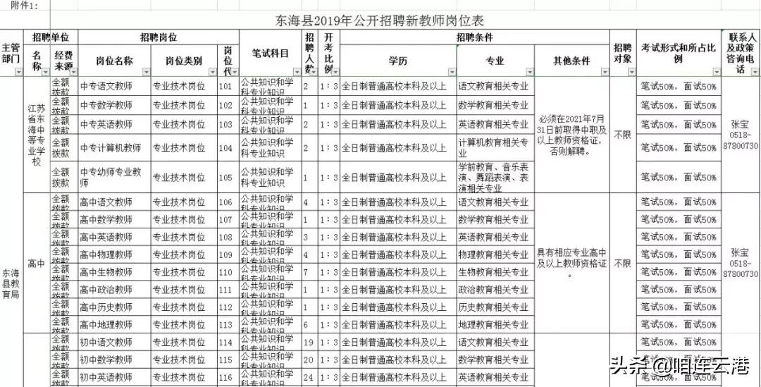 连云港有哪些单位在招聘,连云港市哪些单位招聘大专生