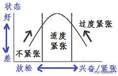 针对“赛前紧张”的7种*器武**+1个平常心