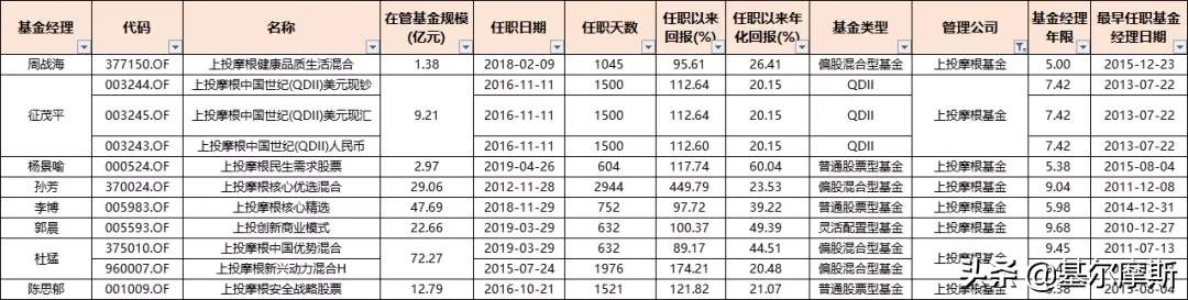 管理20个亿的基金经理收入,2023年基金经理5年年化收益排行