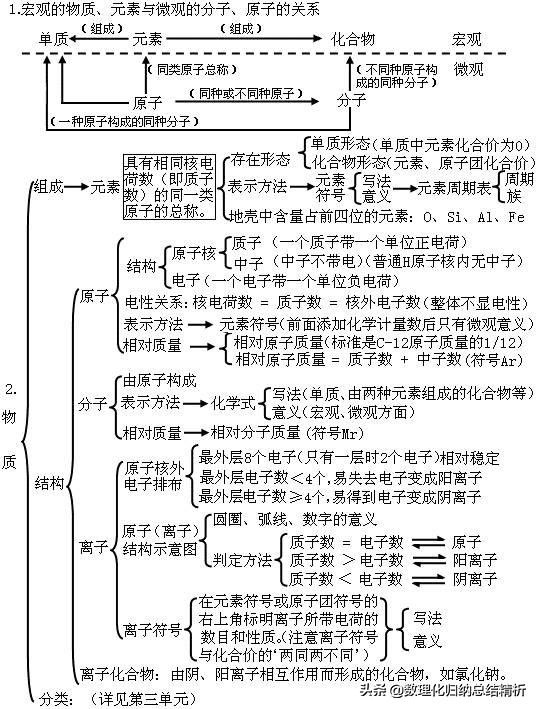 初中化学知识框架结构全面总结,初三化学知识结构图简介