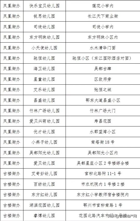 鄂州幼儿园官方年检结果公布,鄂州哪些幼儿园查出问题