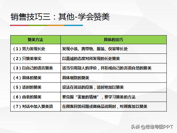 销售提问话术背下来,销售冠军的经典话术快来学习吧
