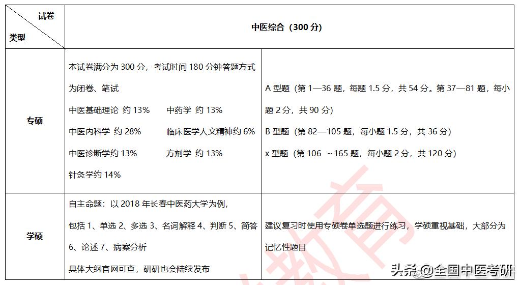 中医考研方向,中医5+3一体化是专硕还是学硕