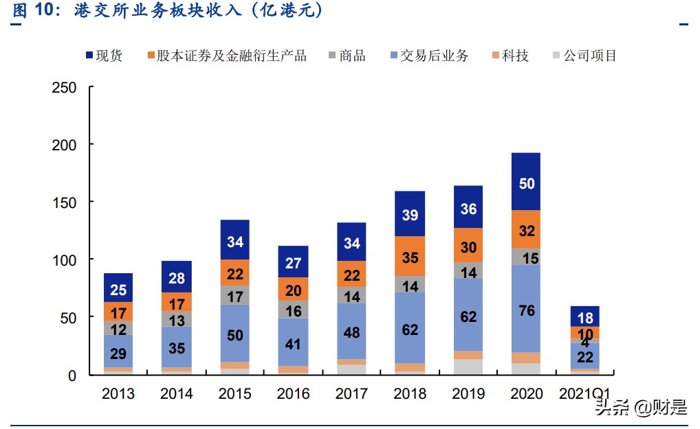香港研究成果获国家肯定,香港交易所投资逻辑