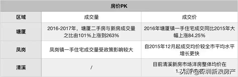 东莞清溪镇和塘厦镇哪个地方大,东莞凤岗和清溪发展前景