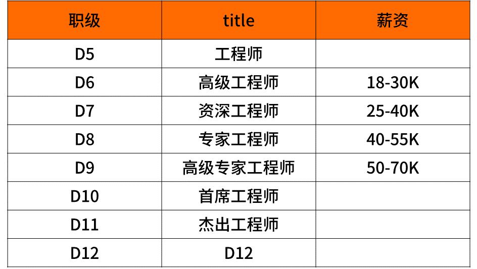 互联网大厂薪资和职级,大厂薪资职级对应表