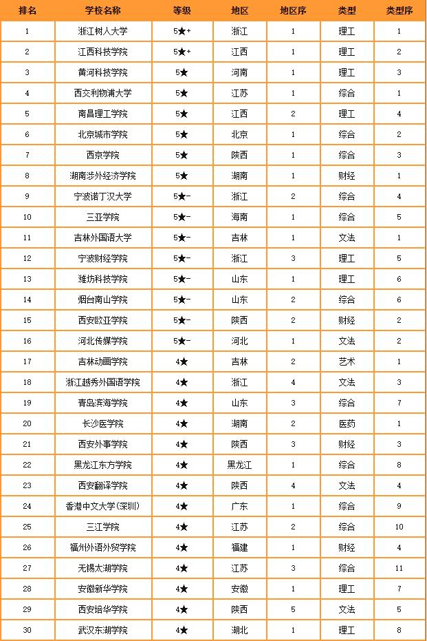 浙江树人大学全国排行榜,2021中国民办高校综合竞争力