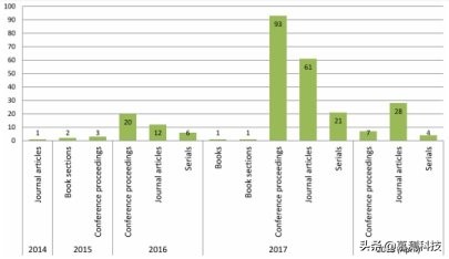 基于区块链的应用程序的系统文献综述:现状,分类和未决问题