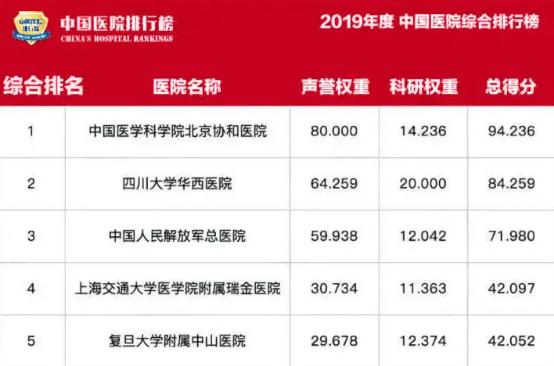 北京协和医院是中国的顶级医院吗,中国排名第一医院北京协和医院