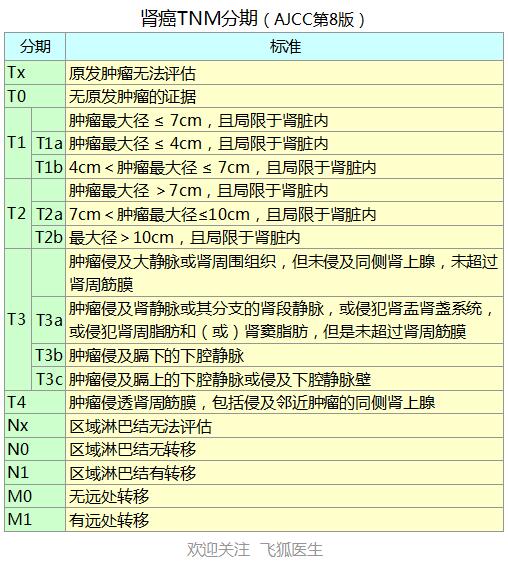 什么是肾癌？分类与临床表现？肾癌“三联征”？早治预后好