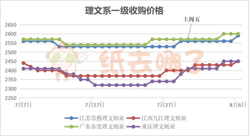 2020年玖龙涨价函,玖龙未来会涨价吗
