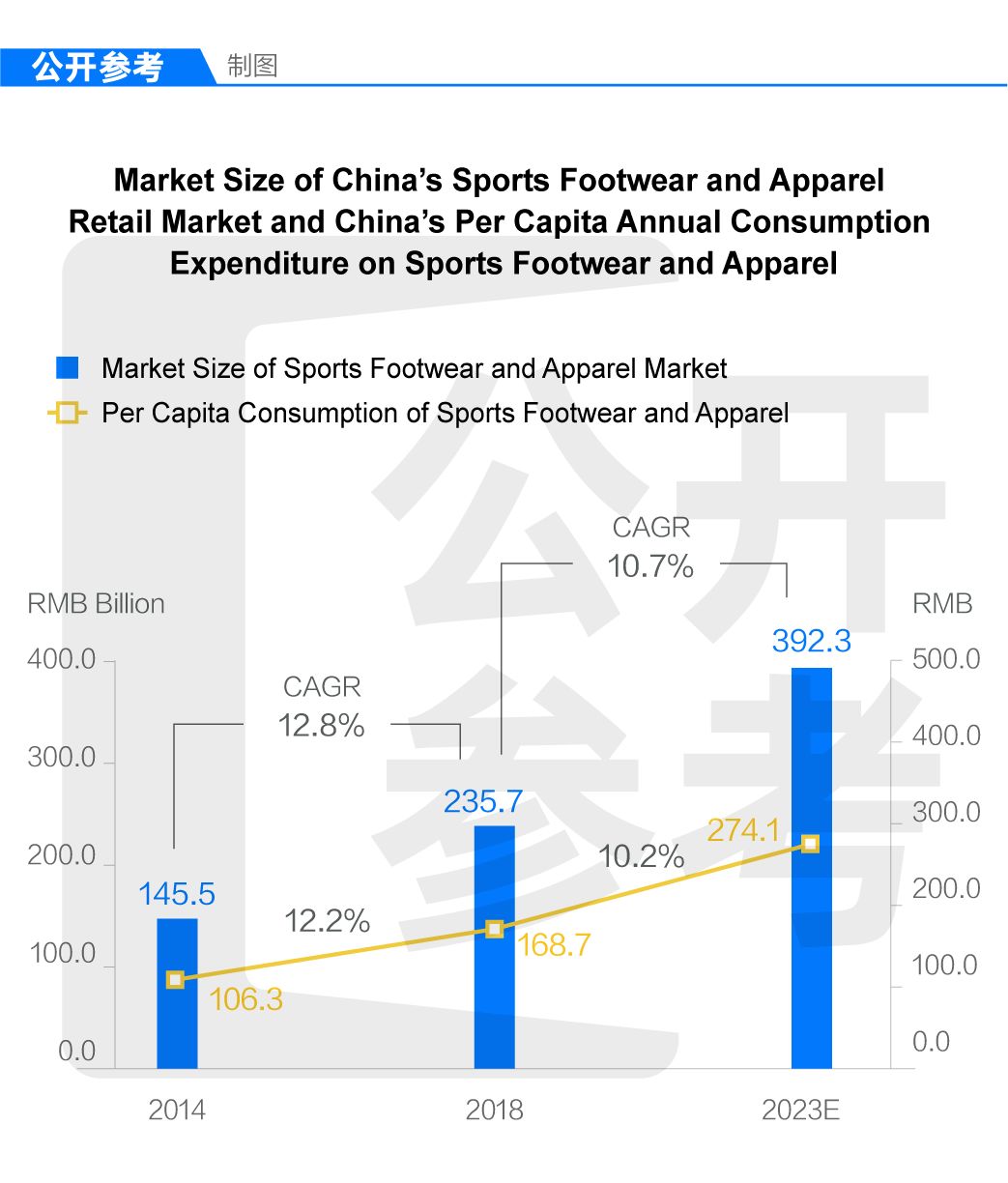一年销售额23亿,全球最大的运动品牌零售商