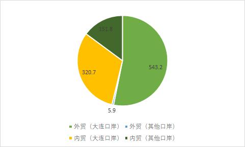 油品和集装箱，谁才是大连港（601880）的“摇钱树”？