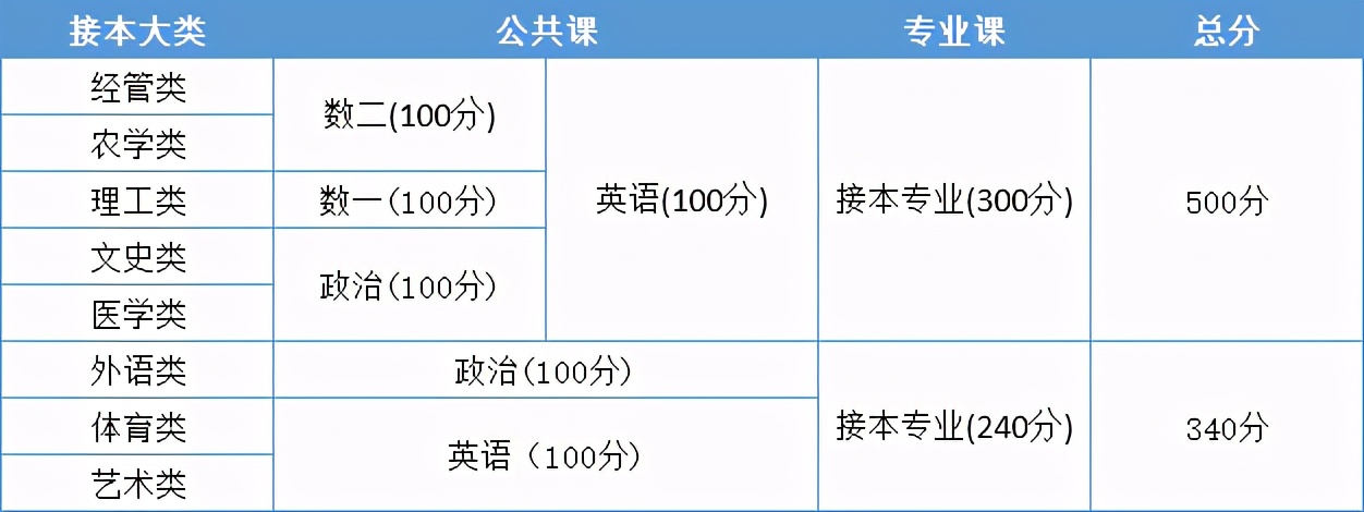 河北专接本难度排行榜,河北专接本2020商务英语考试科目