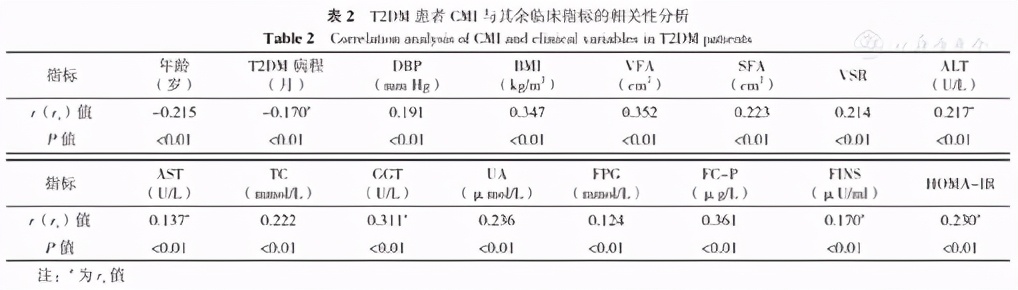 2型糖尿病患者心脏代谢指数与非酒精性脂肪性肝病的关系研究