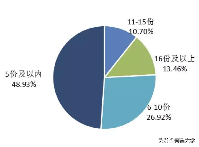 权威发布｜南昌大学2019届毕业生就业质量年度报告