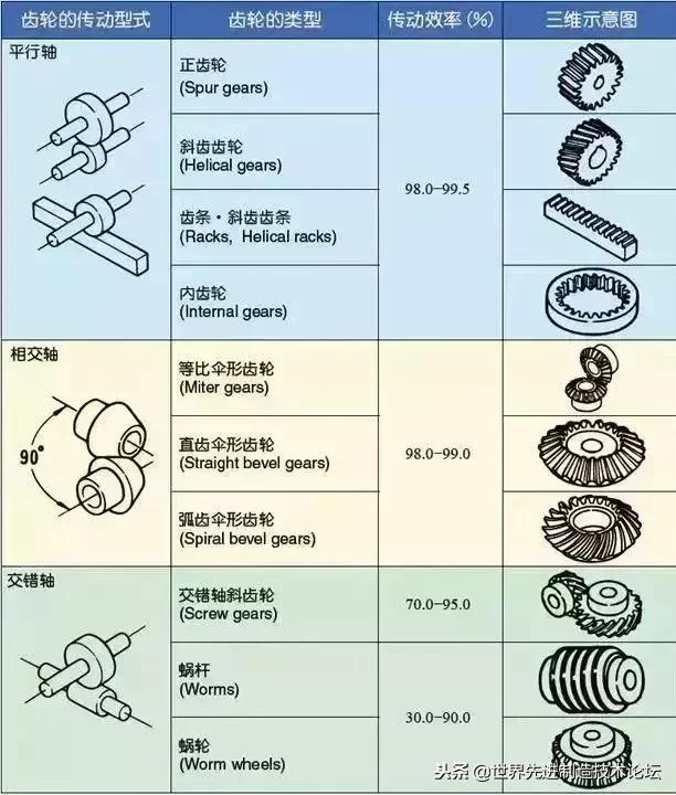 齿轮传动常用公式,齿轮传动基础知识大全集