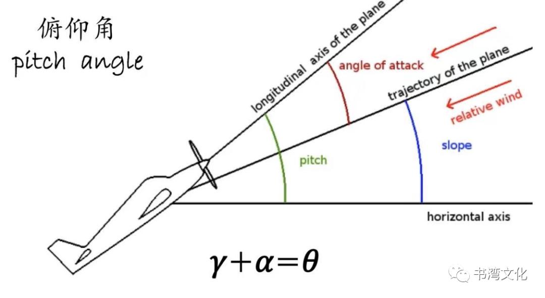 攻角爬升角俯仰角,蓝天之梦攻角