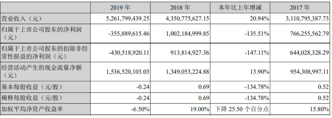 汤臣倍健频繁定增,汤臣倍健股票为何一直跌
